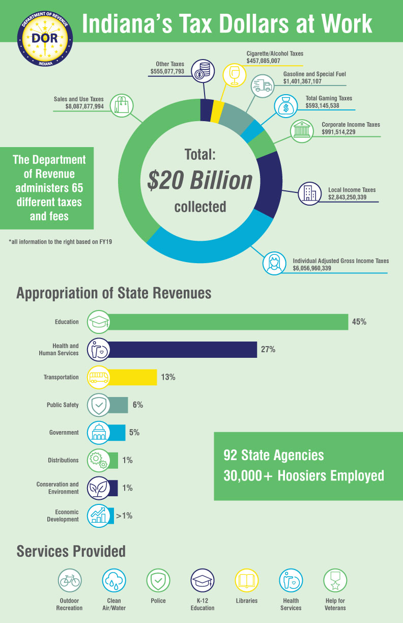 dor-indiana-s-tax-dollars-at-work