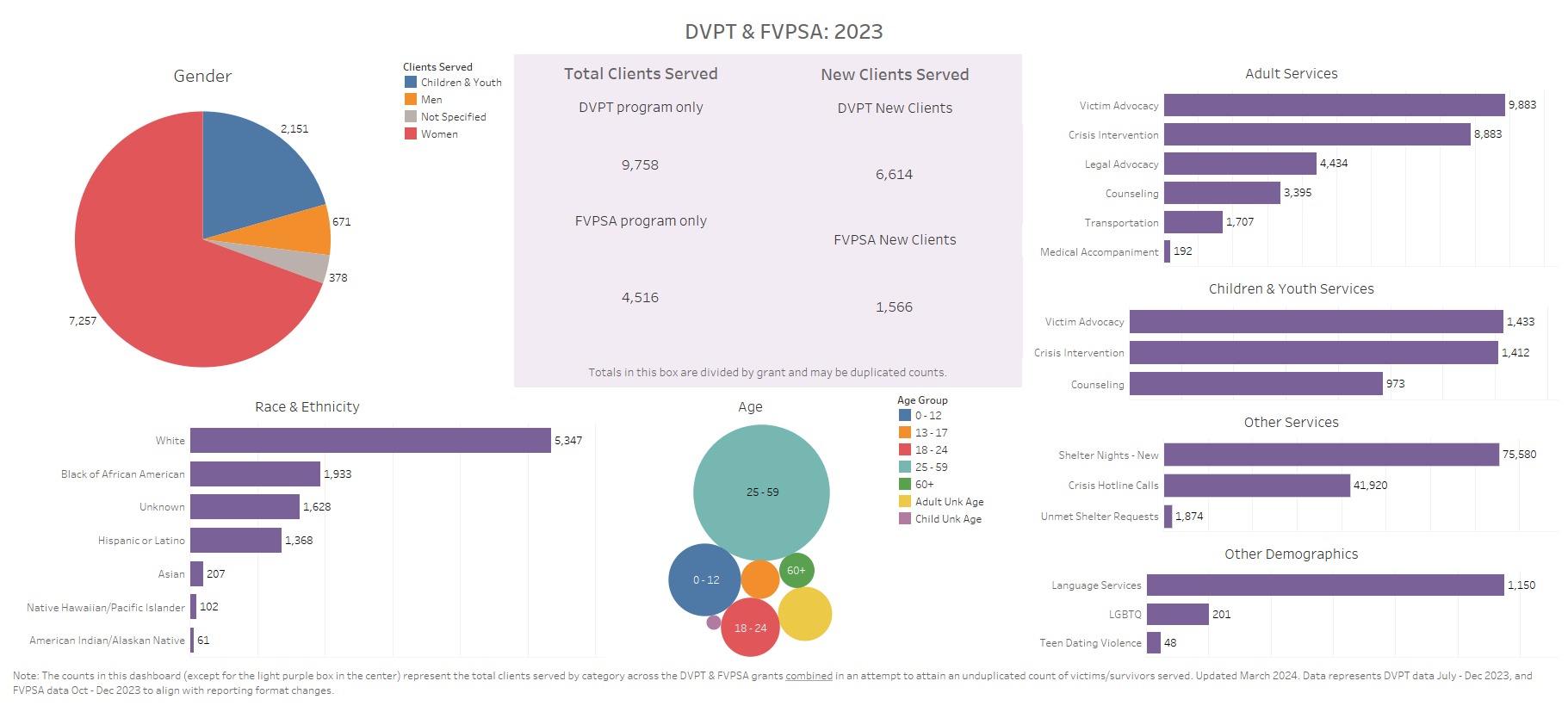 DVPT and FVPSA dashboard