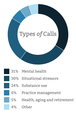 Pie Chart illustrating types of calls JLAP receives: 31% are issues of mental health; 30% situational stressors; 24% substance use; 6% practice management issues; 5% for health, aging and retirement; and 4% for other questions.