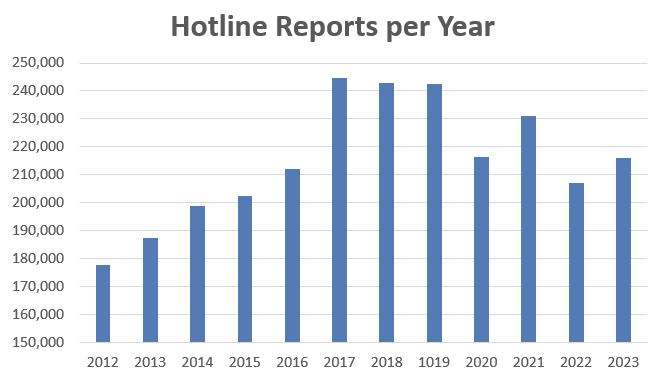 chart of yearly reports