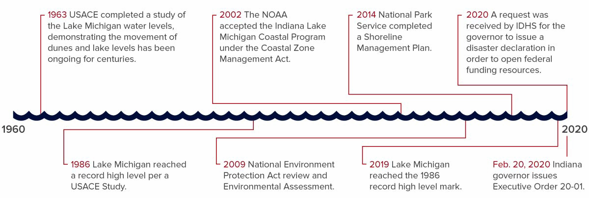 Lake Michigan Shoreline Timeline