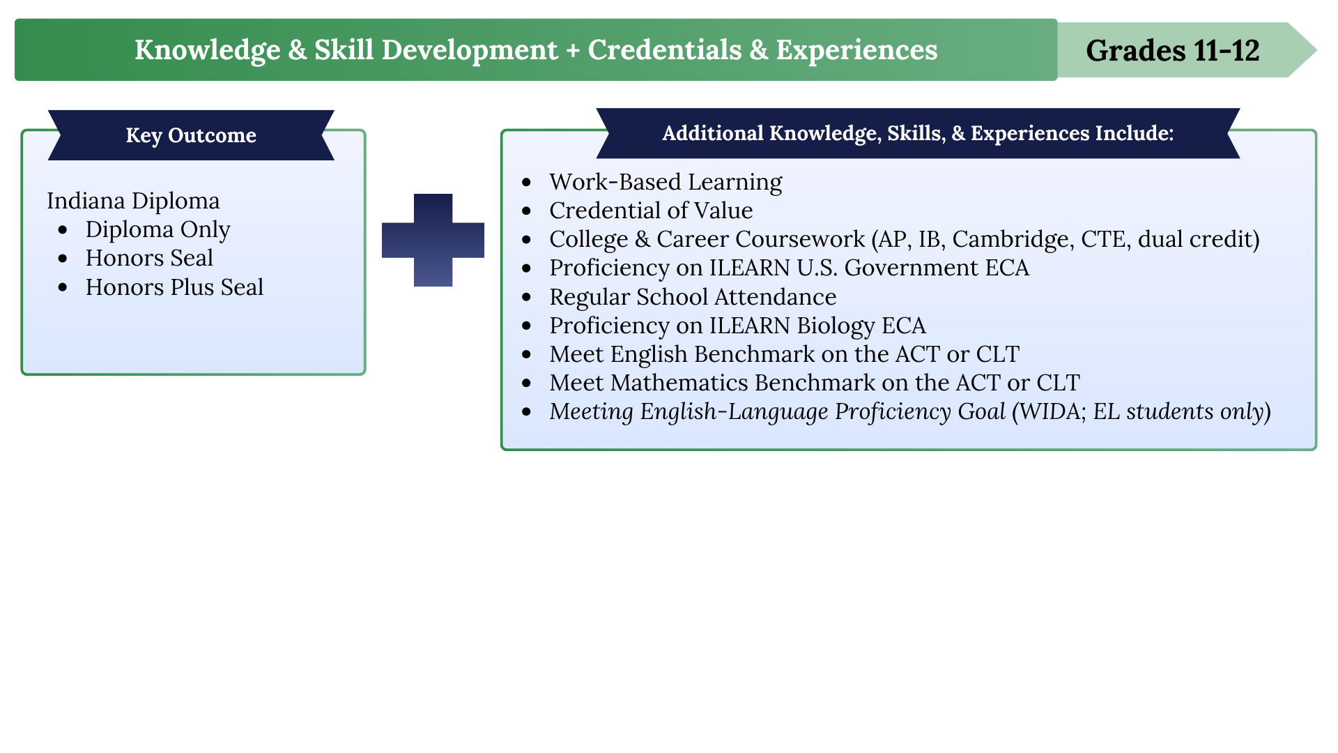 A visual formula showing key outcomes for grades 11 and 12. It begins with the achievement of an Indiana Diploma, which may be a diploma only, a diploma with an Honors Seal, or a diploma with an Honors Plus Seal. Additional knowledge, skills, and experiences include participation in work-based learning, earning a credential of value, completing college and career coursework such as AP, IB, Cambridge, or dual credit, demonstrating proficiency on the ILEARN U.S. Government end‑of‑course assessment, regular school attendance, demonstrating proficiency on the ILEARN Biology end‑of‑course assessment, and meeting English and mathematics benchmarks on the ACT or CLT.