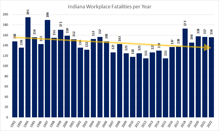 Indiana Fatal Workplace Injuries Chart