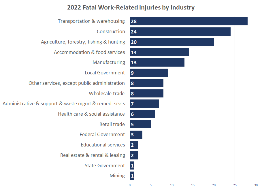 2022 Fatal Work-Related Injuries by Industry