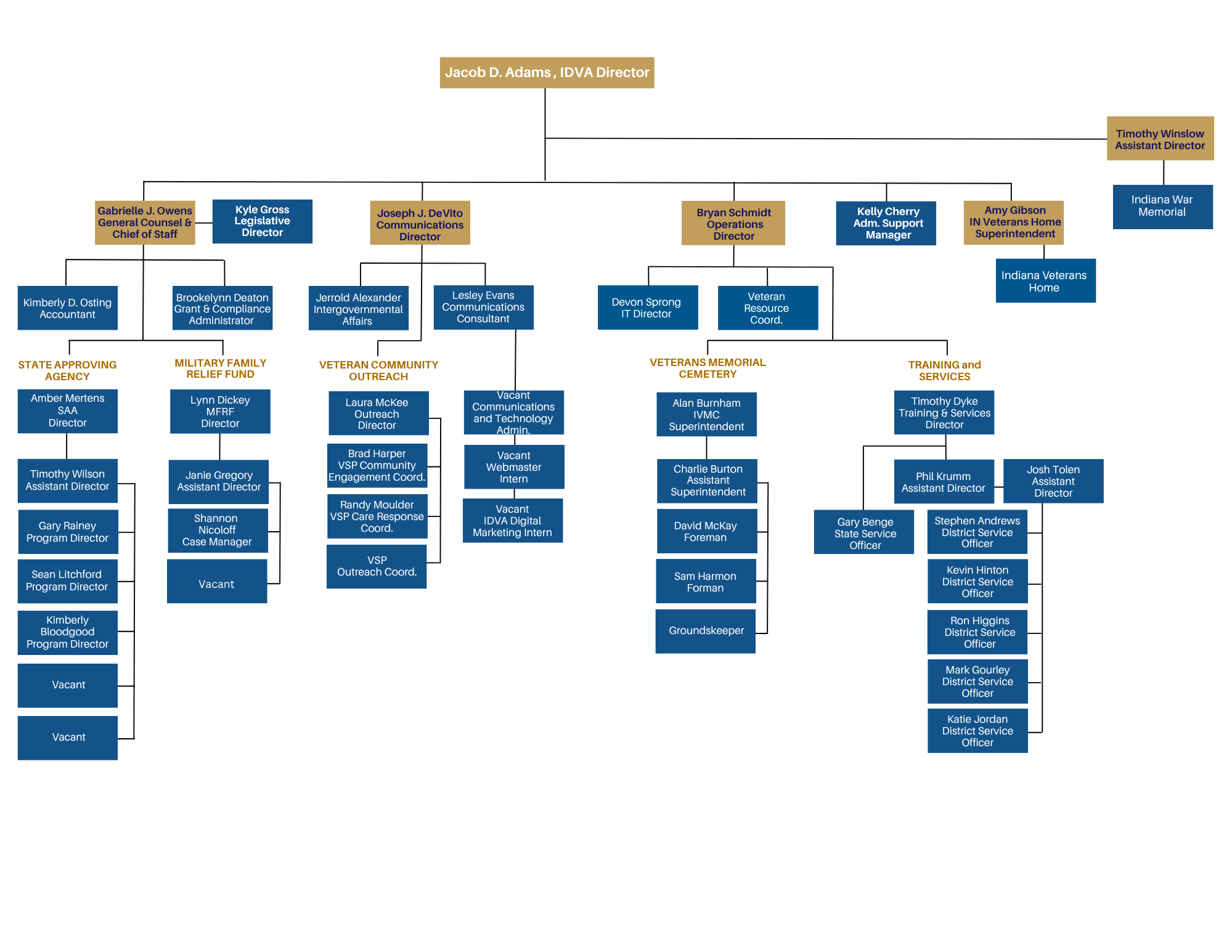 Org Chart IDVA Org Chart 2026