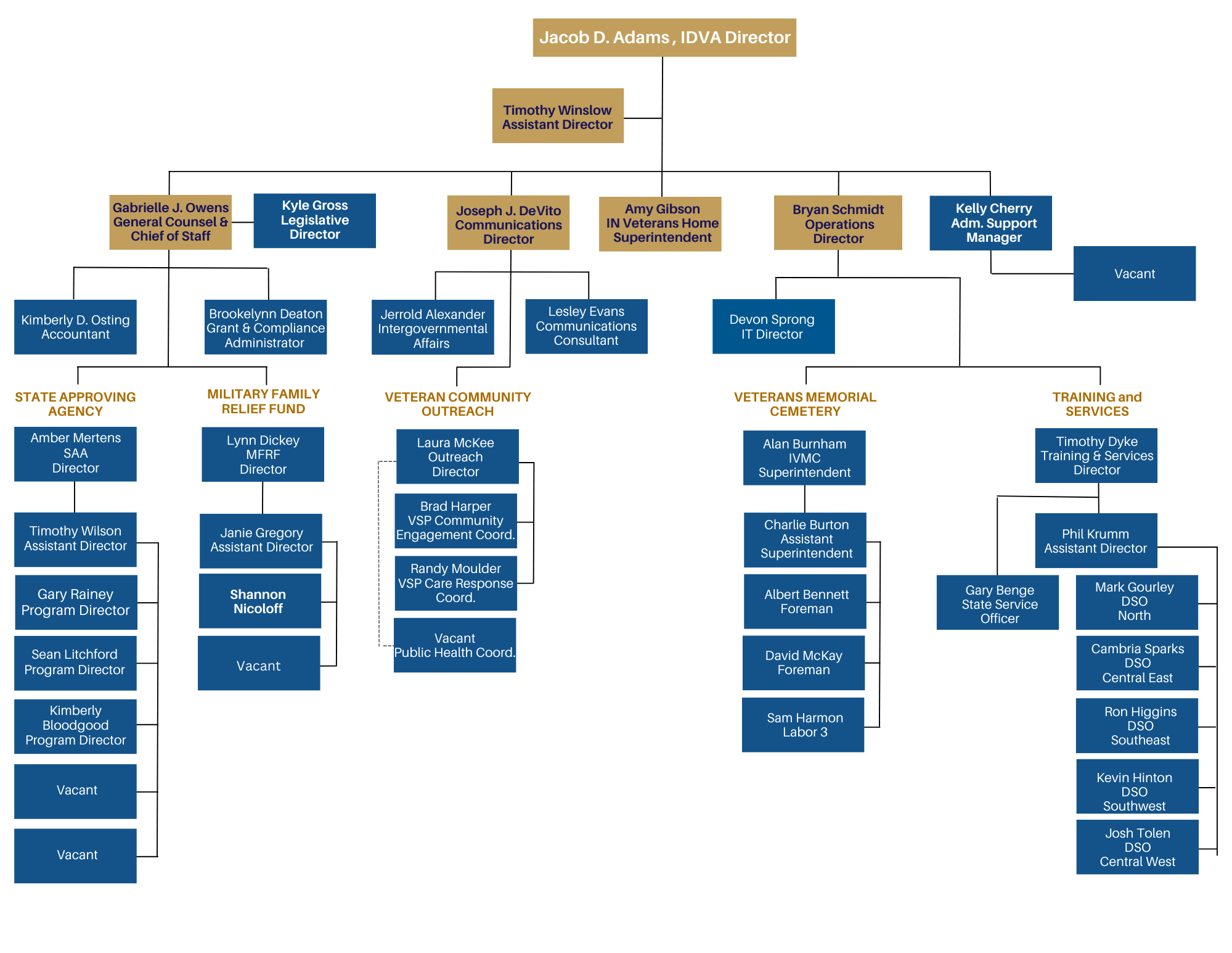 IDVA Org Chart 2026
