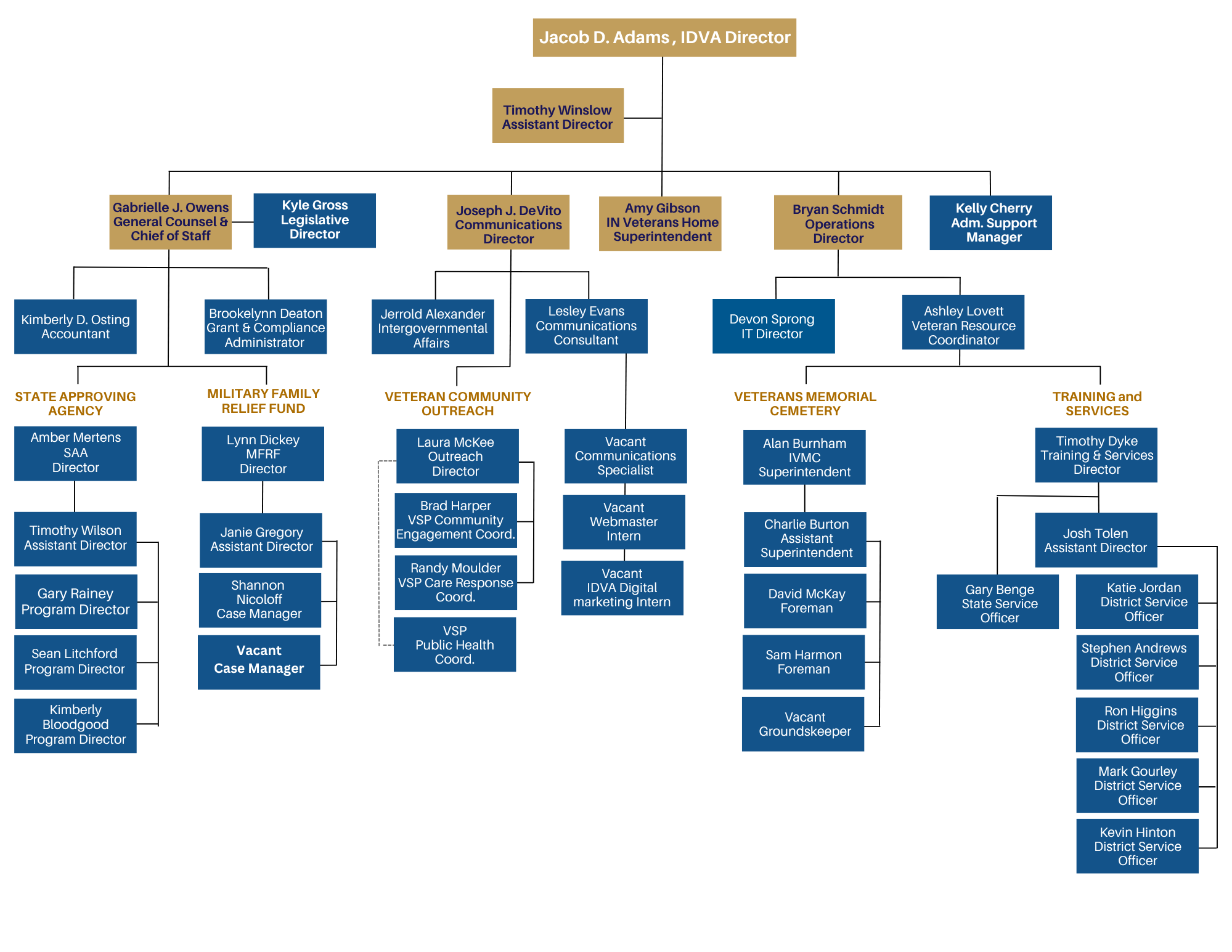IDVA Org Chart 2026