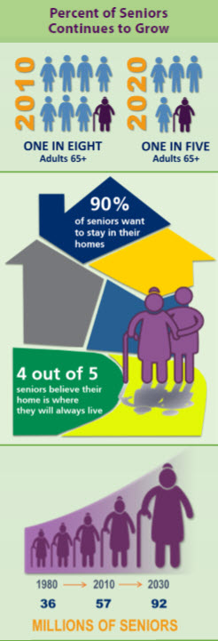 Image stating percent of seniors continues to grow