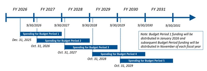RHTP Timeline
