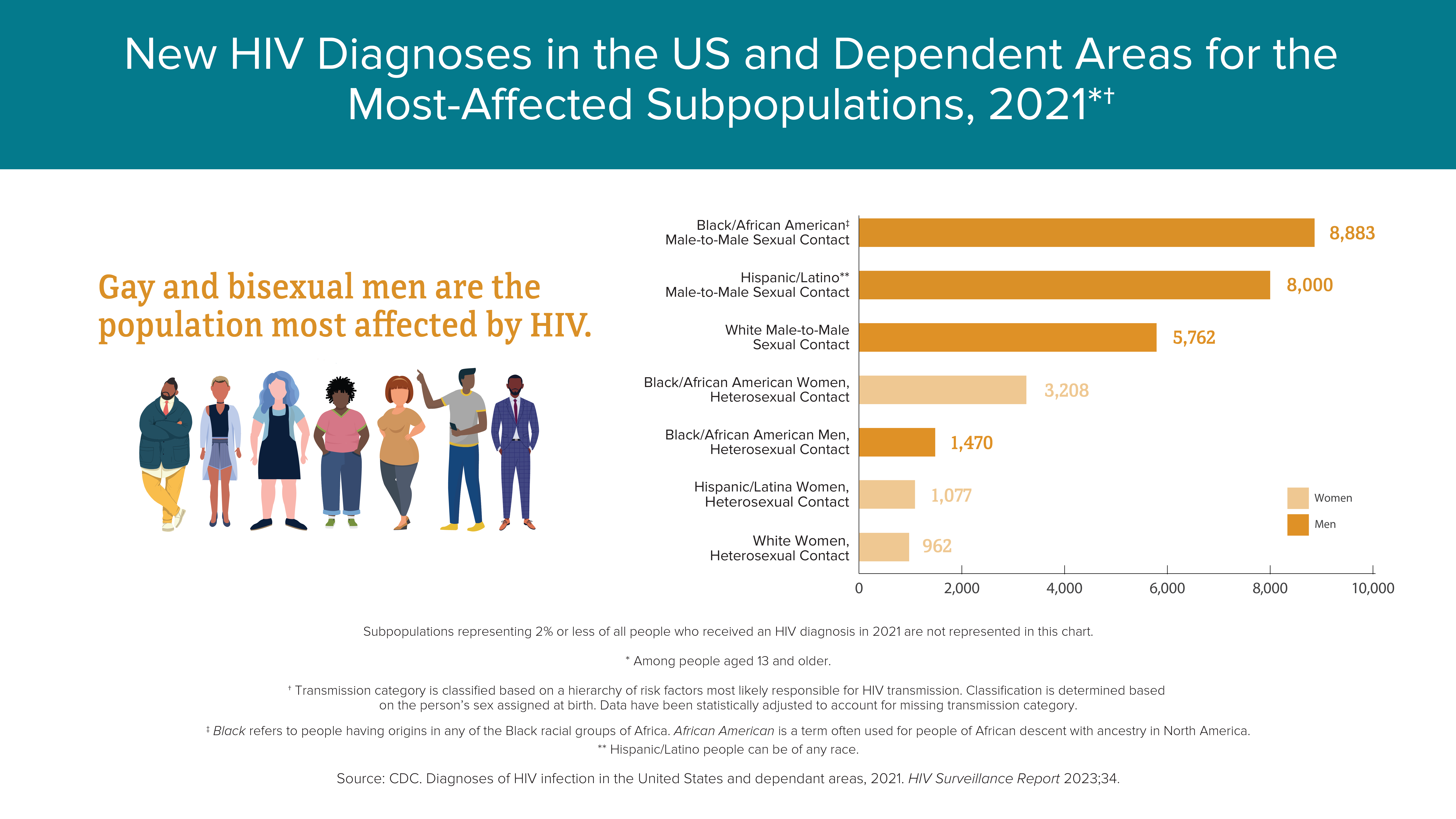 CDC bar graph showing most affected sub-populations in the USA as of 2021
