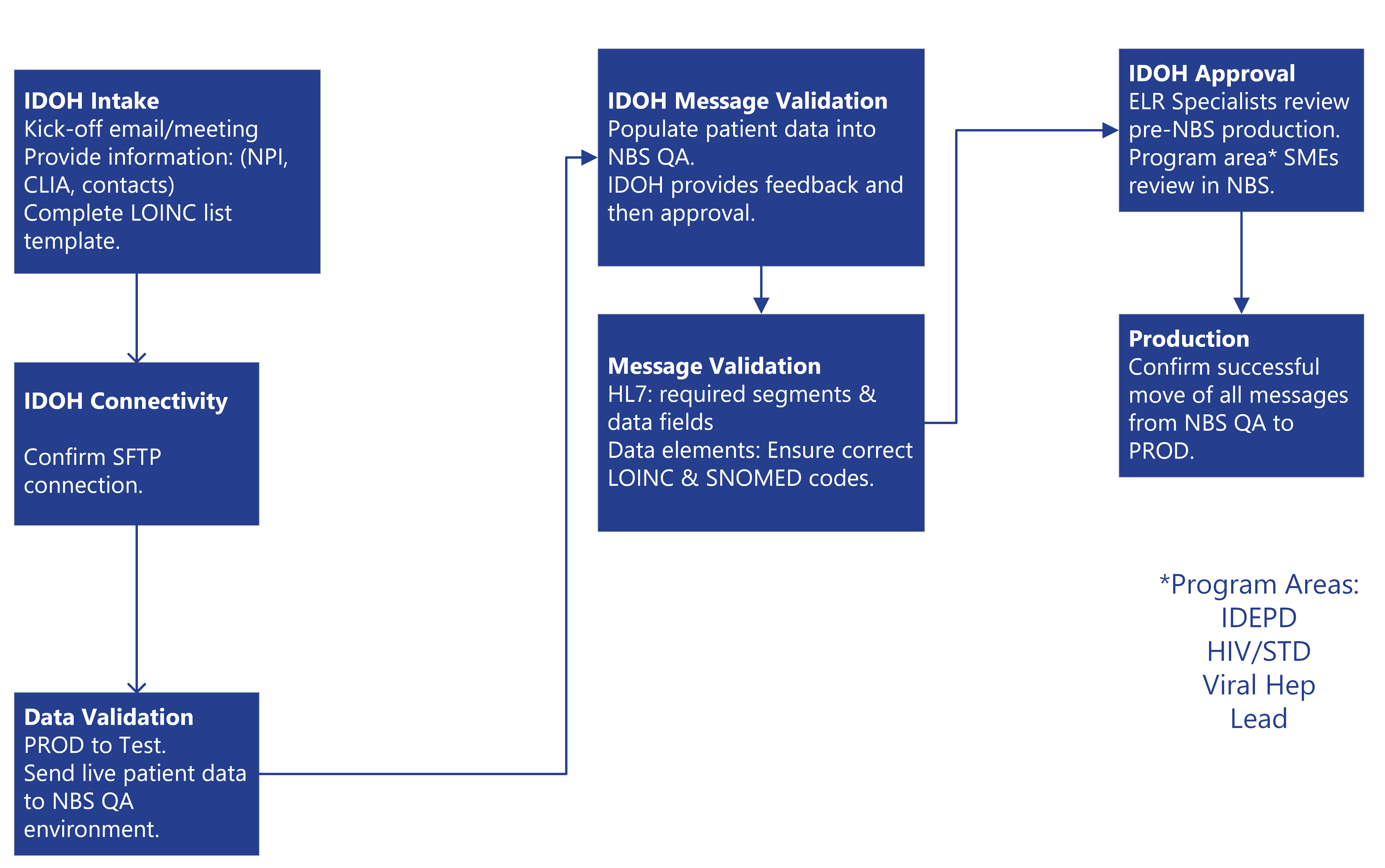 ELR onboarding steps diagram