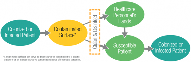 CDC graphic demonstrating the transmission of HAIs via the environment.