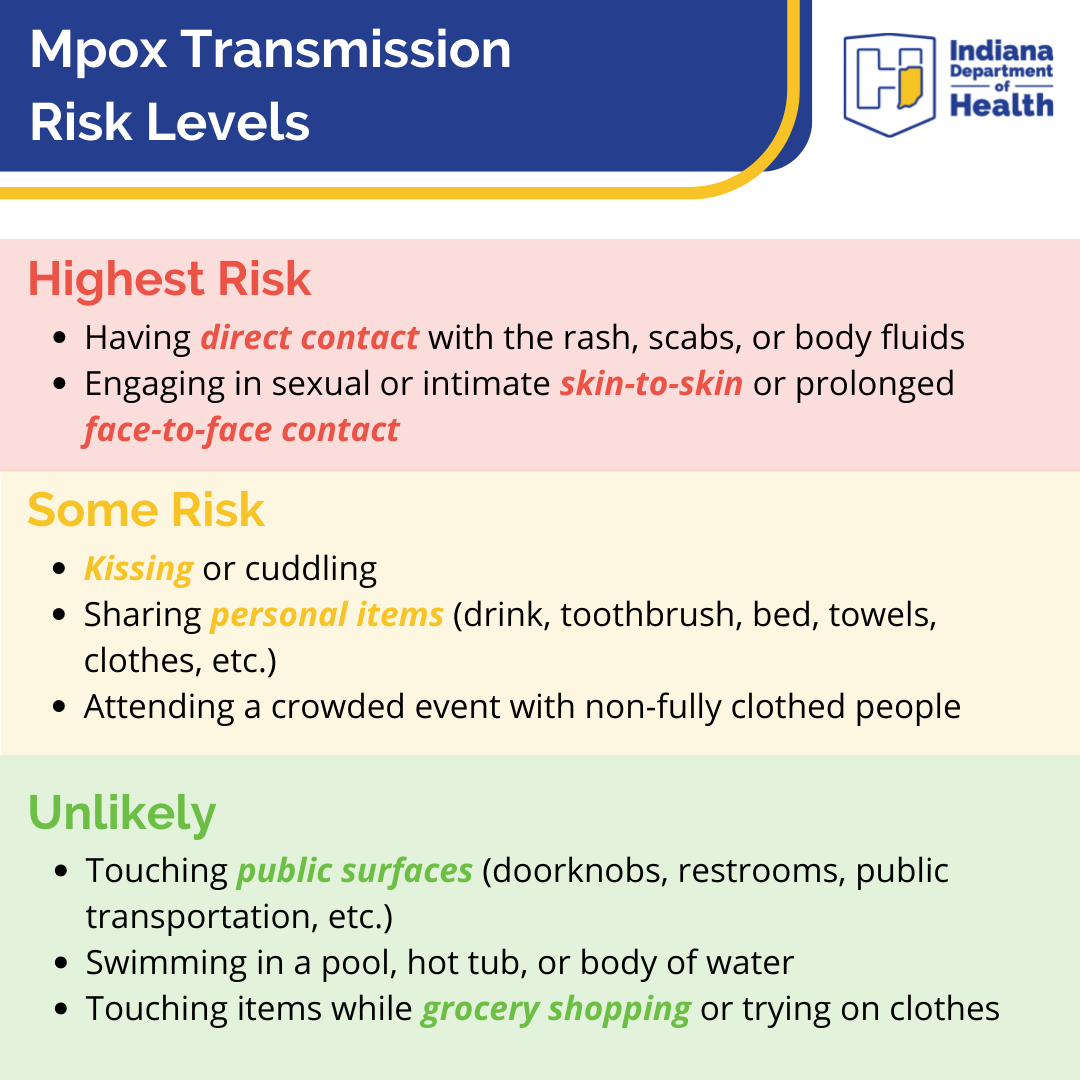 mpx risk levels