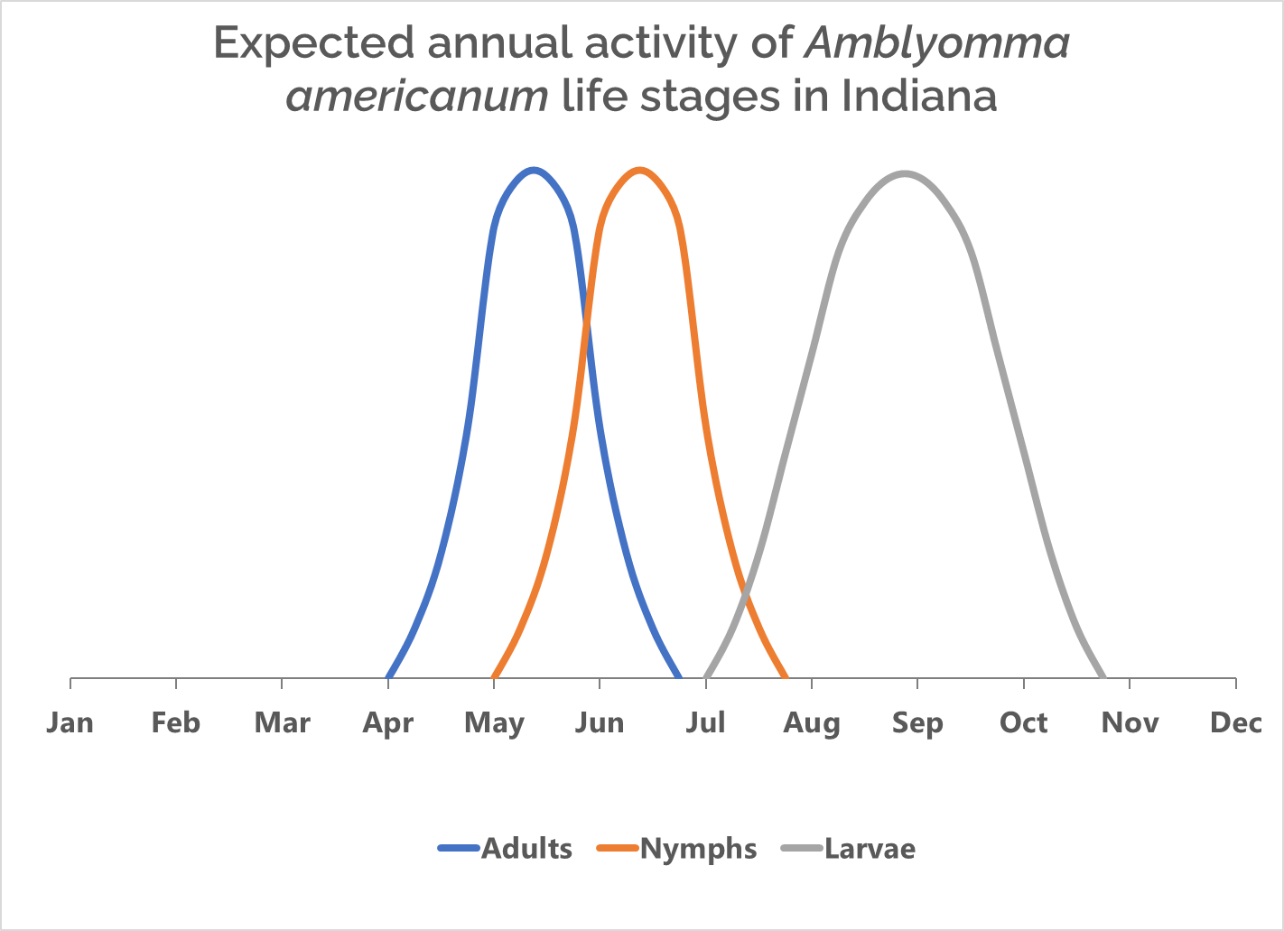 Phenology chart of Amblyomma americanum. Graphic: Indiana Department of Health.