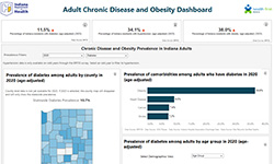 Syphilis Testing and Staging Dashboard