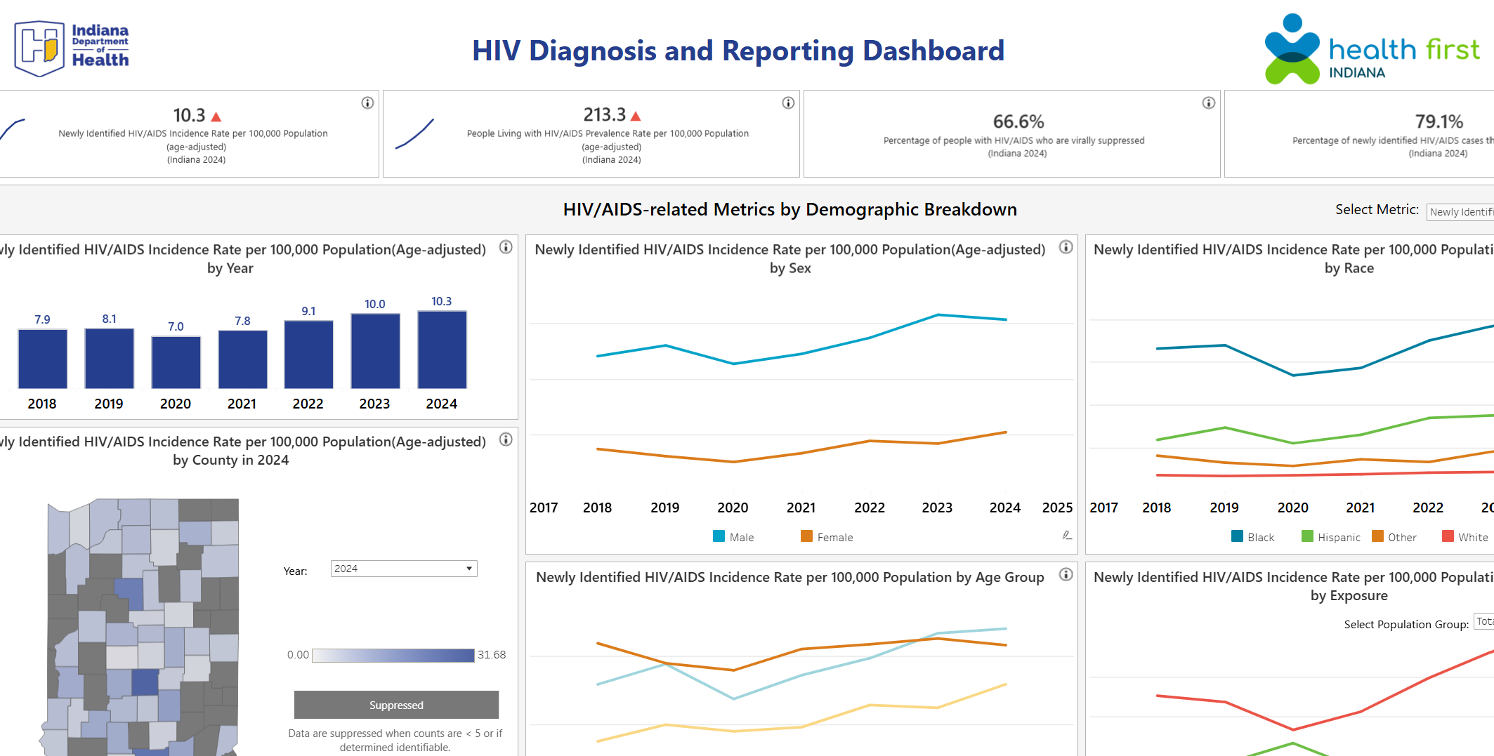 HIV Dashboard