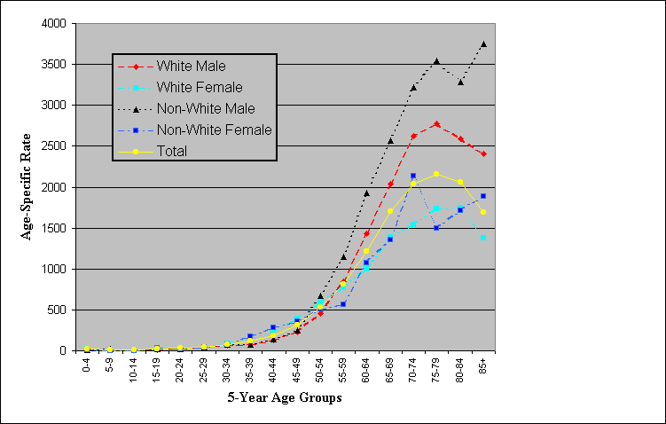 Age-Specific Rates