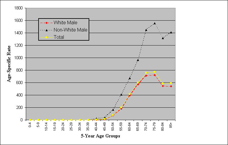 Age-Specific Rates