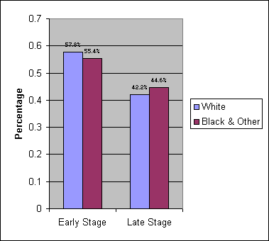 Early and Late Stage at Diagnosis by Race