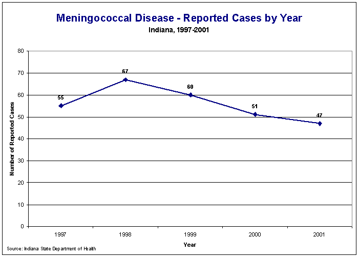 2001 Indiana Report of Infectious Diseases Meningococcal Disease