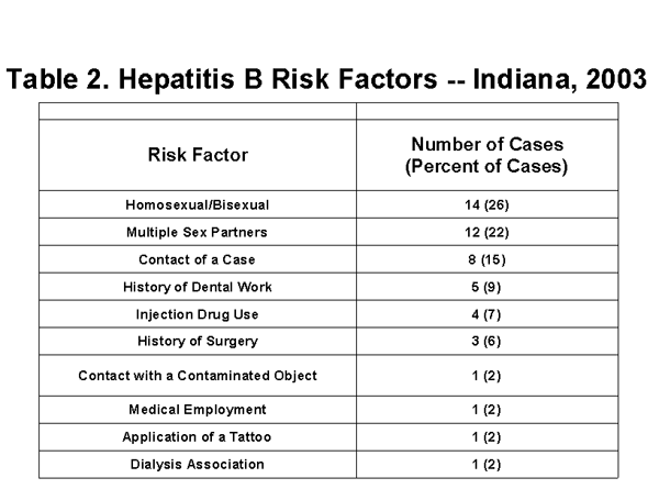 2003 Indiana Report Of Infectious Diseases