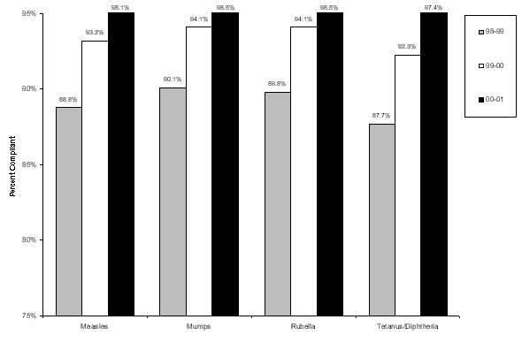 Graph showing the realative percentages of students in compliance with Indiana state law, for all six universities, previous three school years (98-99, 99-00, and 00-01).