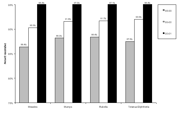 Graph showing relative percentages of students completely vaccinated, for all six universities, previous three school years (98-99, 99-00, and 00-01).