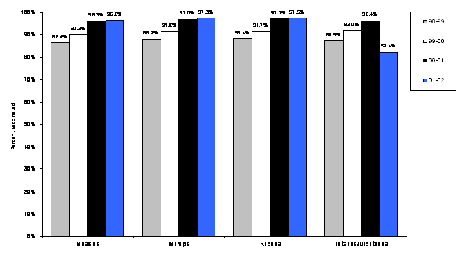 Figure 2. Percent of students completely vaccinated, for all six universities, previous four school years.