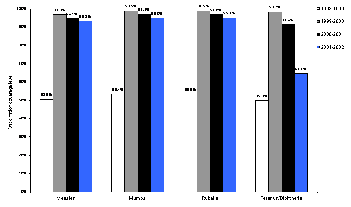 Figure 4. Indiana State University. Percent of students completely vaccinated, previous four school years.