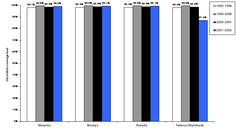 Figure 7. University of Southern Indiana. Percent of students completely vaccinated, previous four school years.