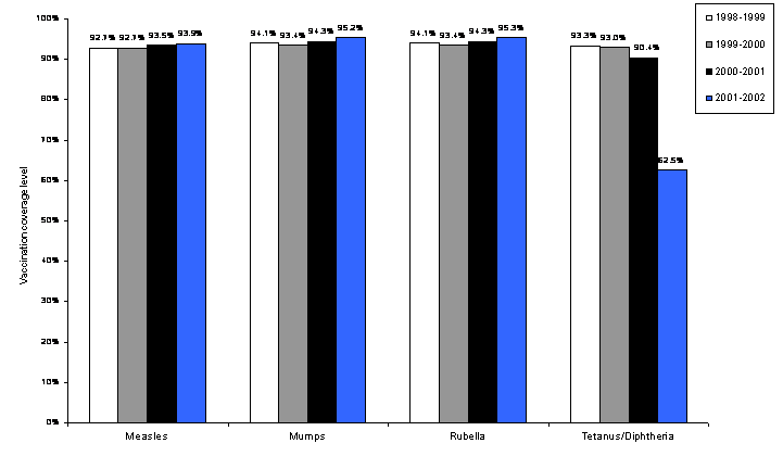 Figure 8. Vincennes University. Percent of students completely vaccinated, previous four school years.