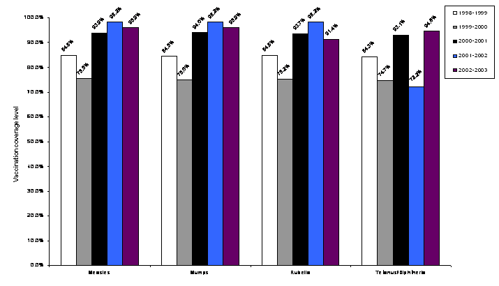 Figure 3. Ball State University. Percent of students completely vaccinated, previous five school years.