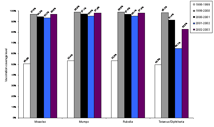 Figure 4. Indiana State University. Percent of students completely vaccinated, previous five school years.