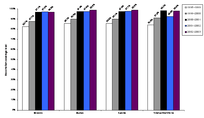 Figure 5. Indiana University – Bloomington. Percent of students completely vaccinated, previous five school years.