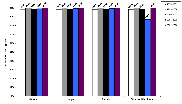 Figure 7. University of Southern Indiana. Percent of students completely vaccinated, previous five school years.