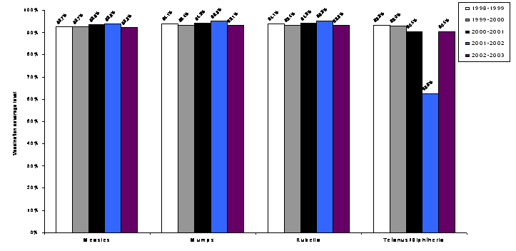 Figure 8. Vincennes University. Percent of students completely vaccinated, previous five school years.