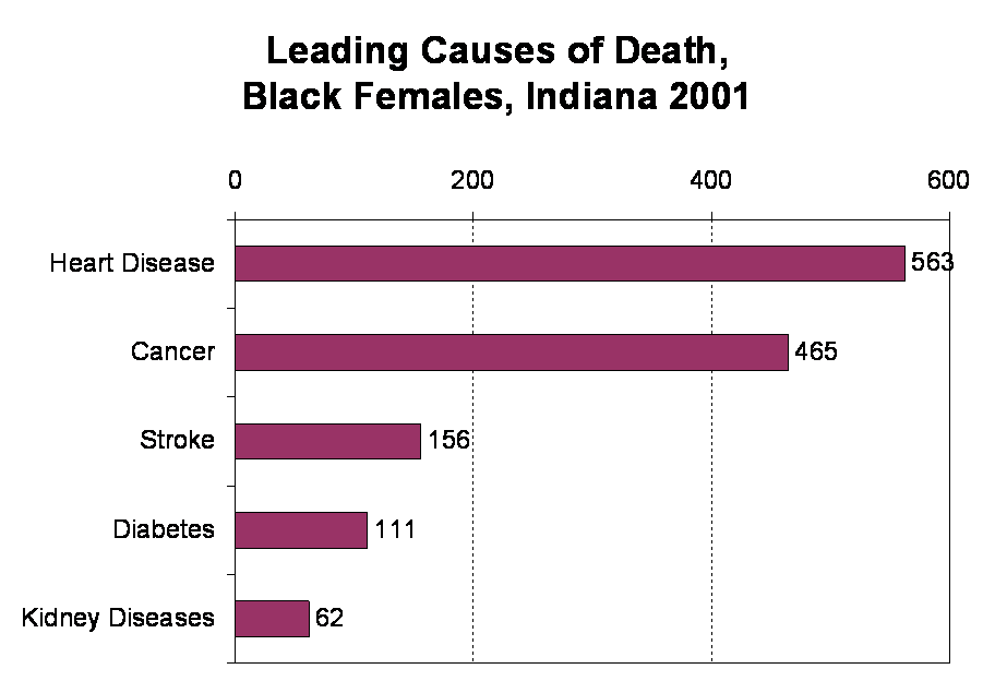 This figure shows the leading causes of death for black females, for Indiana for 2001 as a bar chart.