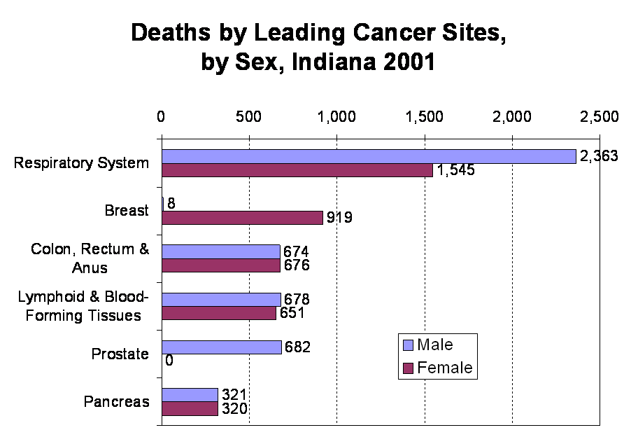 This figure shows deaths by leading cancer sites, by sex, for Indiana for 2001 as a bar chart.
