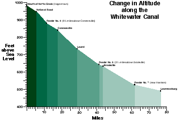 Graph Showing Change in Altitude along the Whitewater Canal