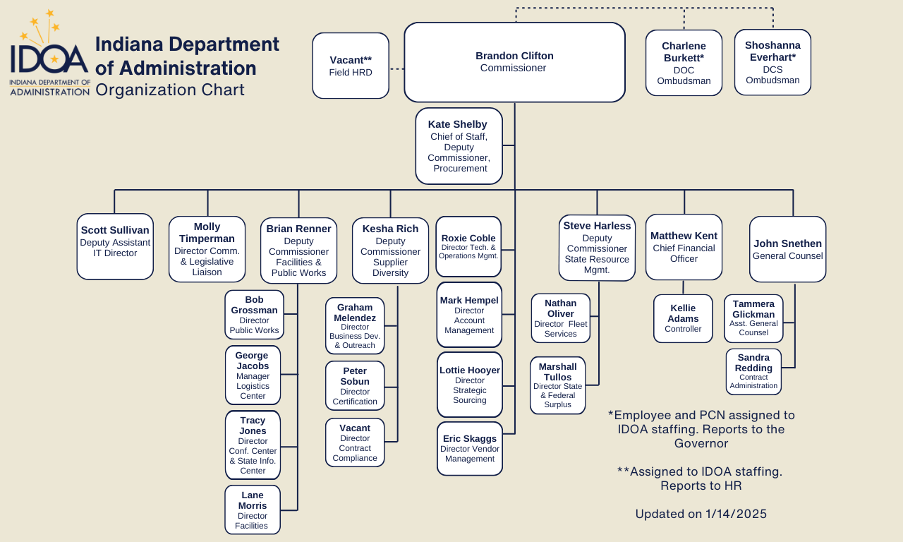 IDOA Org Chart