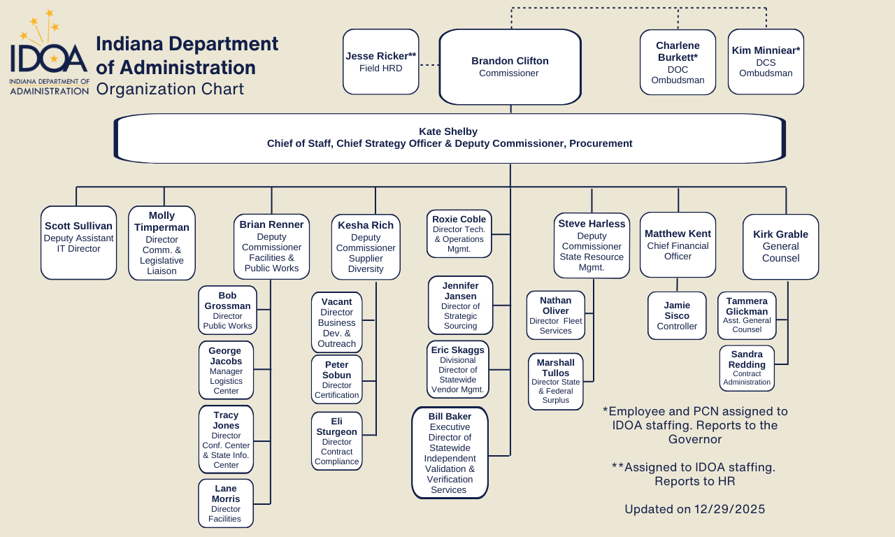 IDOA Organization Chart