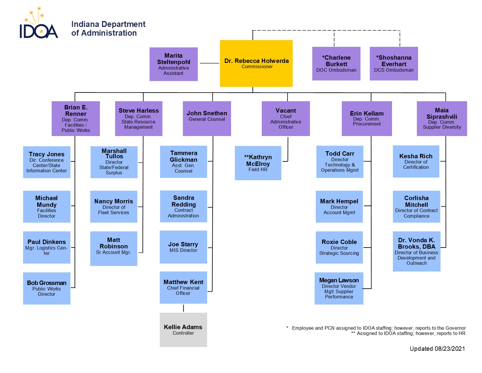 IDOA Organization Chart