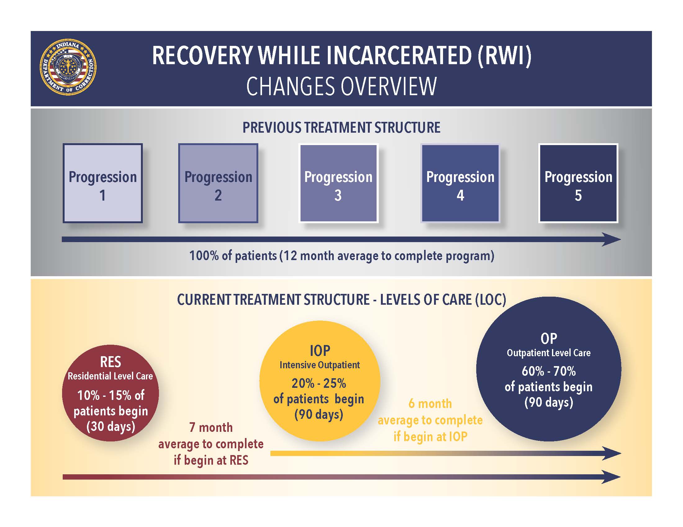 RWI Changes Overview Chart
