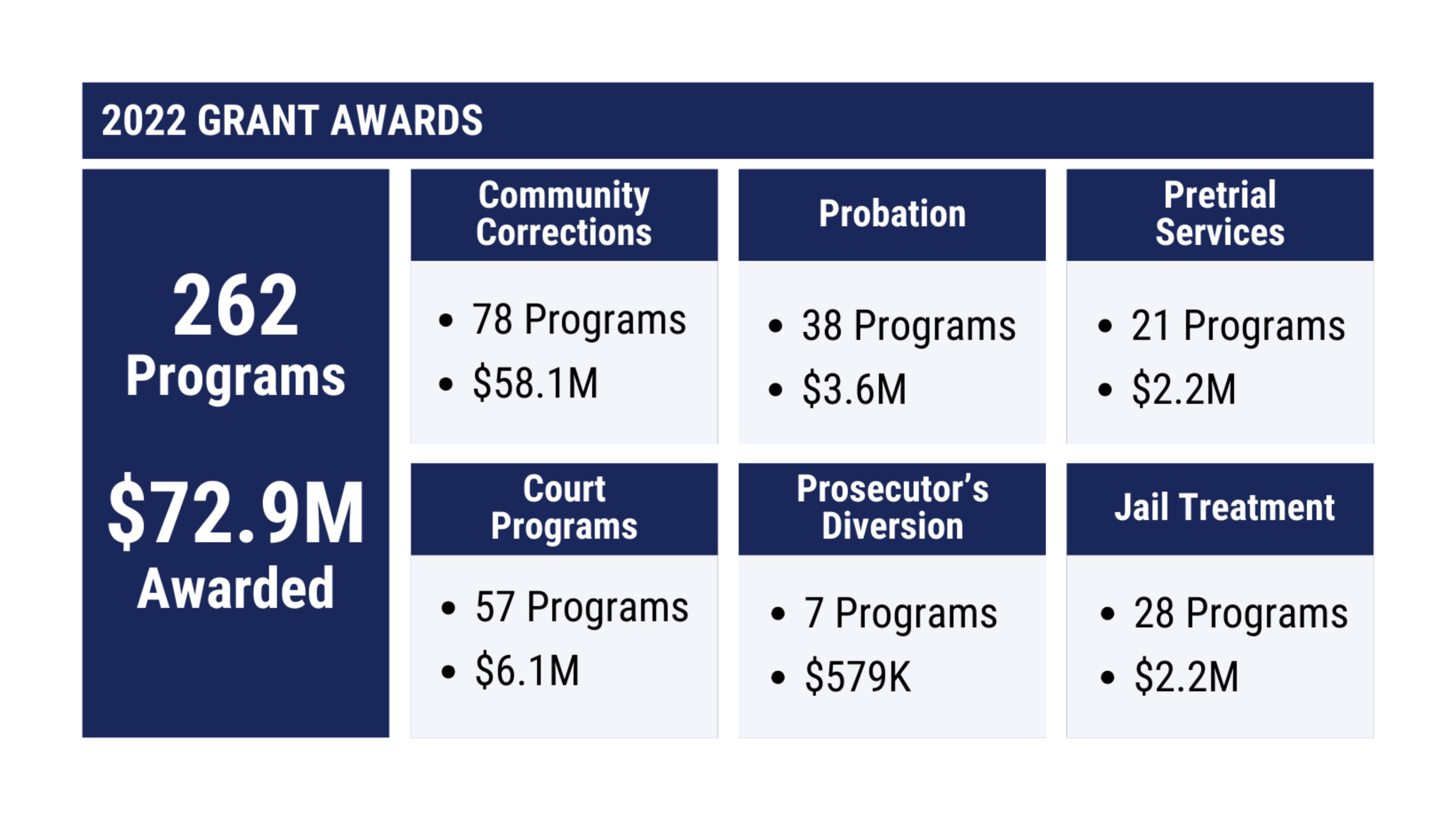 In 2022 there were a total of 262 programs with a total of $72.9 million awarded. For Community Corrections had 78 Programs totally $58.1 Million, Probation had 38 programs totaling $3.6 million, Pretrial Services had 21 programs totaling $2.2 Million, Court Programs had 57 programs totaling $6.1 Million, Prosecutor's Diversion had 7 Programs totaling $579 thousand, and Jail Treatment had 28 Programs totaling $2.2 Million.