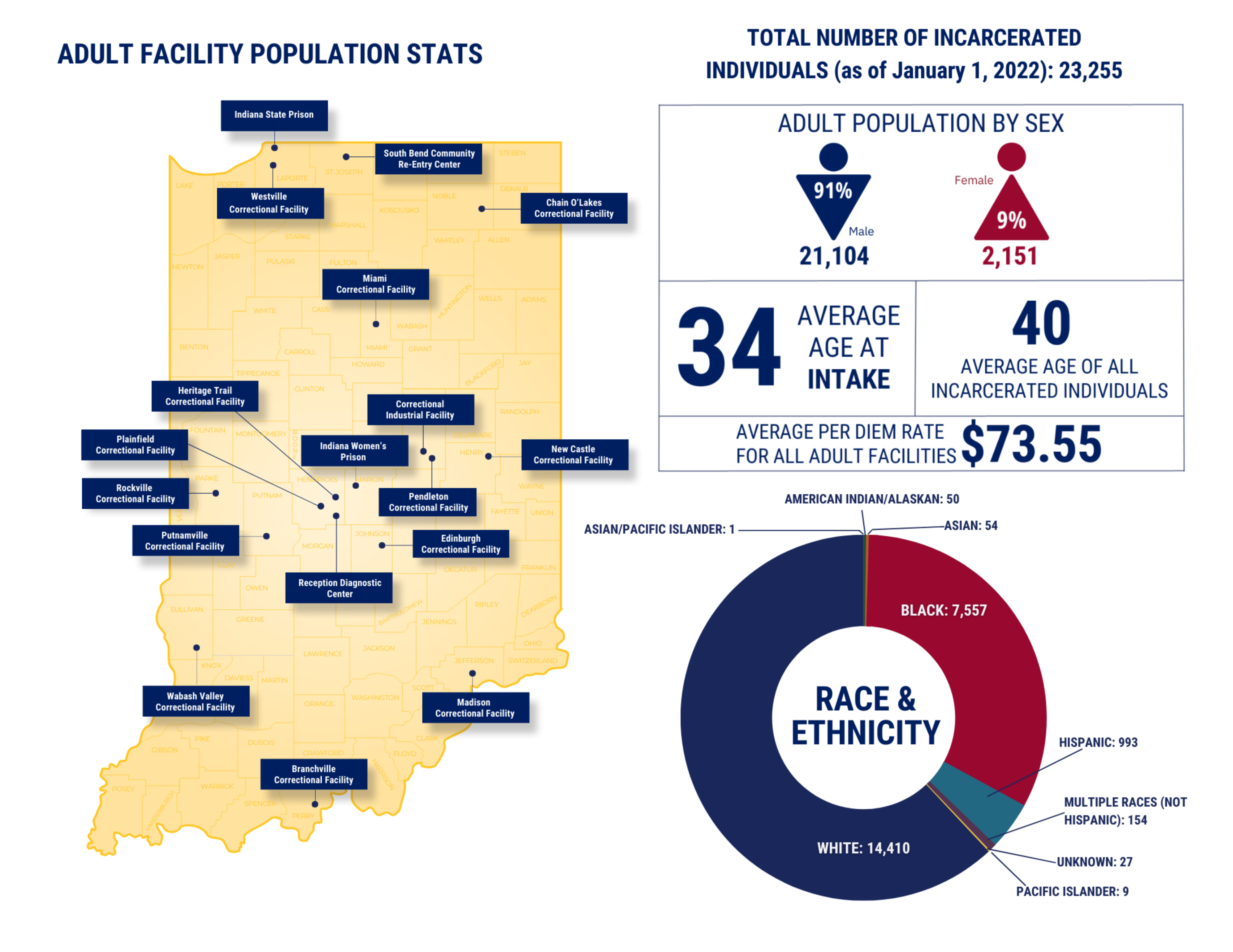 Indiana Department of Correction has 18 adult facilities. The total number of incarcerated individuals as of January 1, 2022 was 23,255 with the average age at intake being 34 and the average age of all Incarcerated individuals being 40.  Of those individuals 14,410 identify as White, 7,557 Black, 993 Hispanic, 54 Asian, 50 American Indian/Alaskan, 9 Pacific Islander, 154 were multiple races (not Hispanic), 1 Asian/Pacific Islander, and 27 are unknown. 