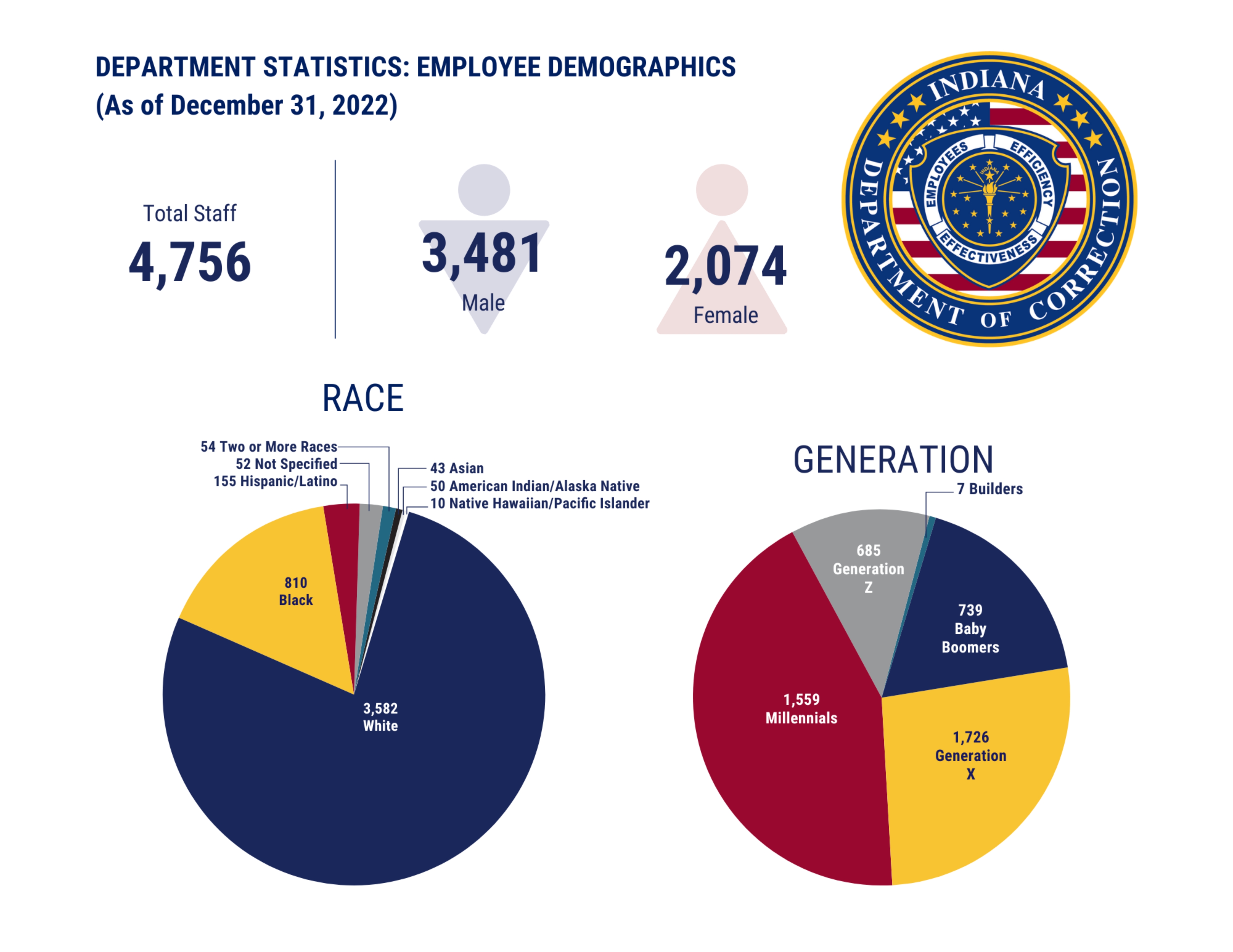 As of December 31, 2022 the department had 4,756 total staff of which 3,481 were male and 2,074 were female. Out of those employees 3,582 identify as white, 810 Black, 155 Hispanic/Latino, 43 Asian, 50 American Indiana/ Alaska Native, 10 Native Hawaiian/Pacific Islander, 54 were 2 or more races, and 52 were not specified.  Generationally speaking out of those employees 7 belong to the Builders generation, 739 Baby Boomers, 1,726 Gen X, 1,559 Millennials, and 685 Gen Z.