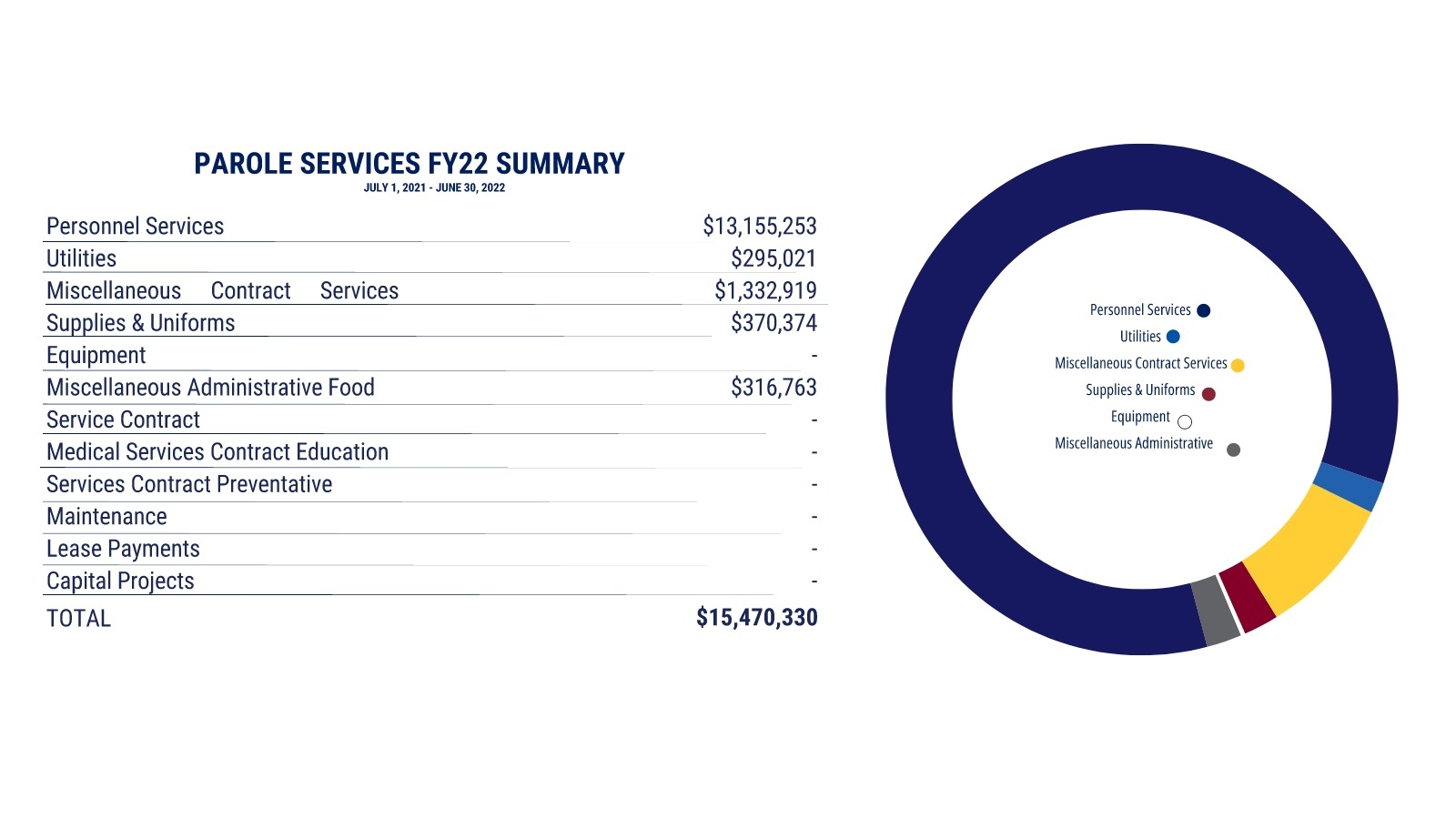 Between Personnel Services - $13,155253, Utilities - $295,021, Miscellaneous Contract Services - $1,332,919, Supplies & Uniforms - $316,763, Equipment - None, Miscellaneous Administrative - $316,763, Food Service Contract - None, Medical Services Contract - None, Education Services Contract - None, Preventative Maintenance - None , Lease Payments - None, and Capital Projects- None, the Division's total expenses for 2022 was $15,470,330 for Parole Services