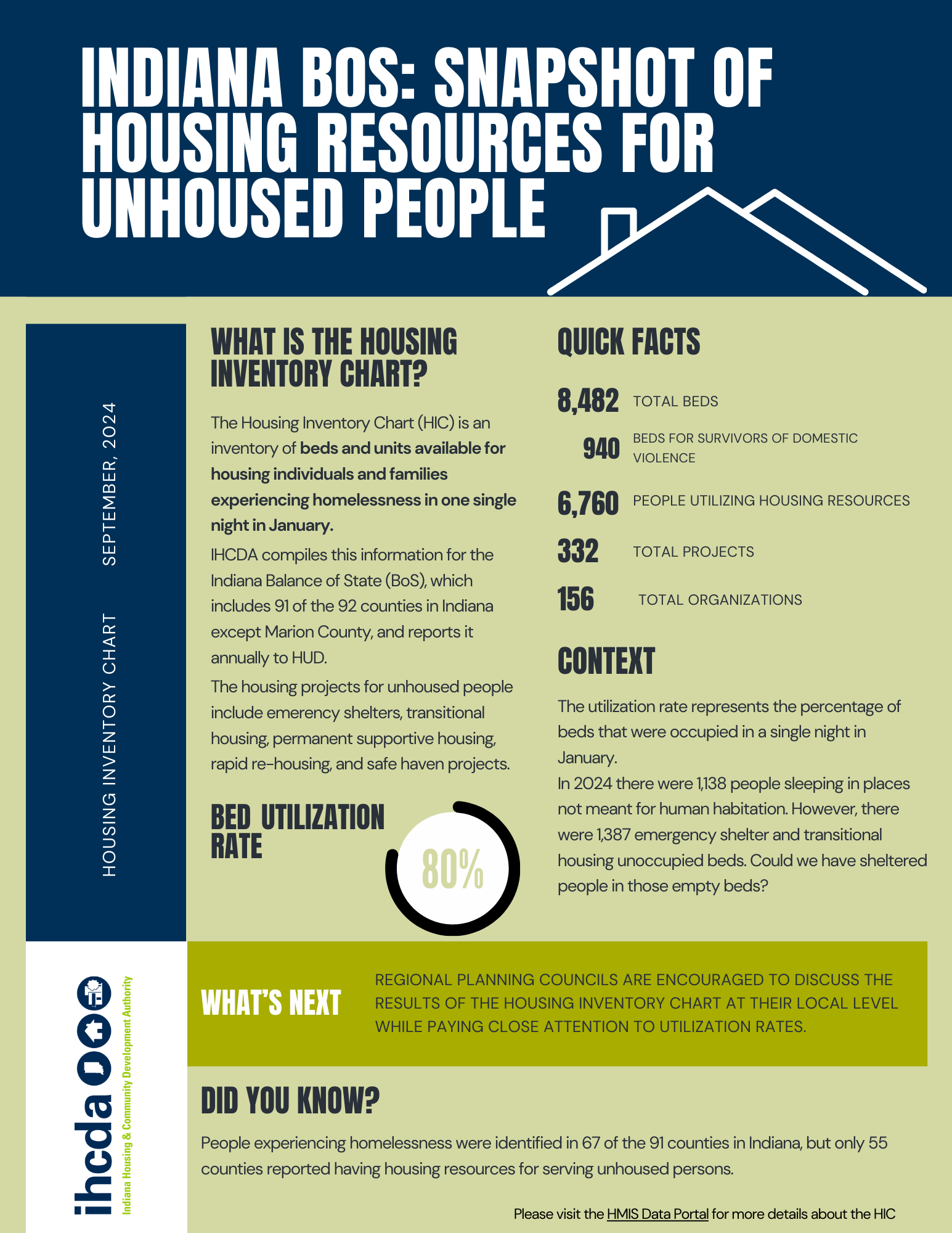 Graphic one-pager of 2024 Housing Inventory Count