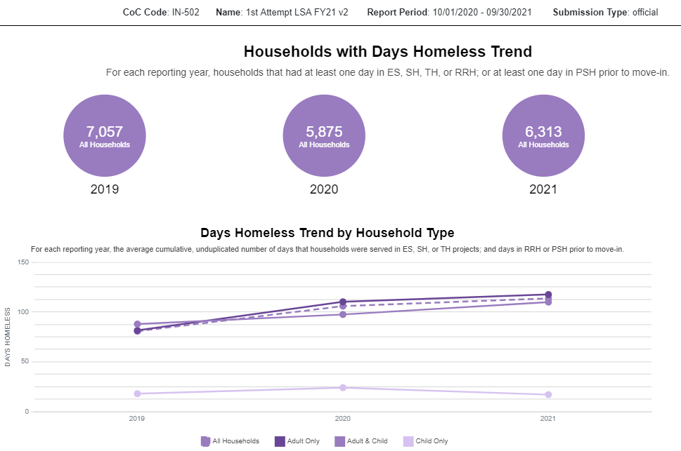 Homeless Days Trend
