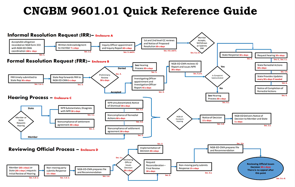 CNGBM Complaint Process Quick Reference Guide
